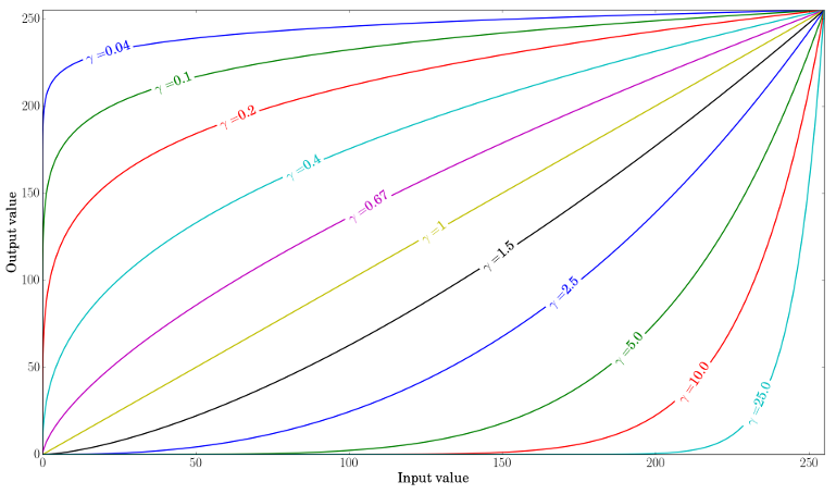 Plot for different values of gamma