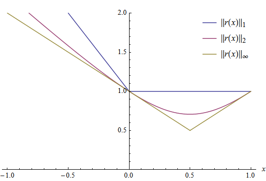 Graphs for the different norm functions from the above example