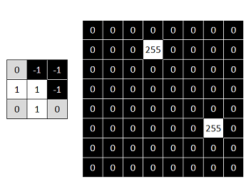 Kernel and output result for finding top-right corners