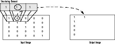 Dilation on a Binary Image